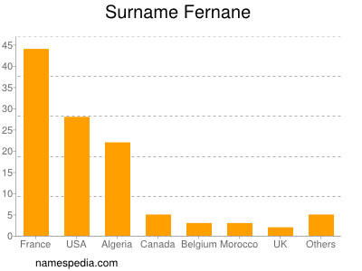 Familiennamen Fernane