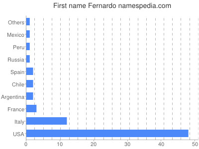 prenom Fernardo