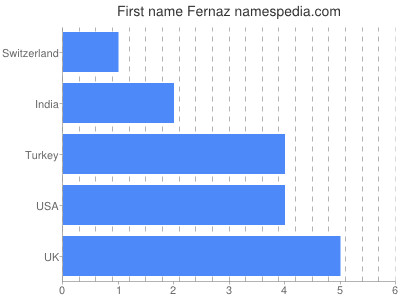 Given name Fernaz