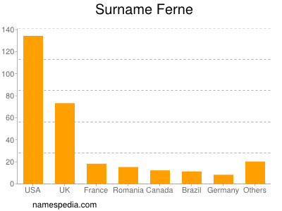 nom Ferne