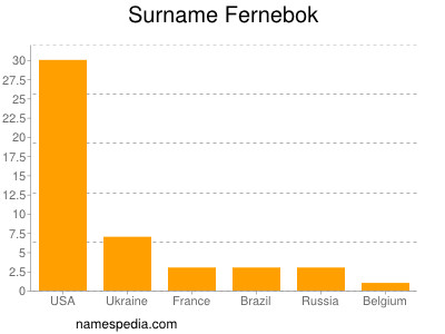 Familiennamen Fernebok