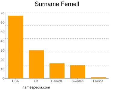 Familiennamen Fernell