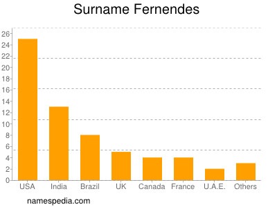 Familiennamen Fernendes