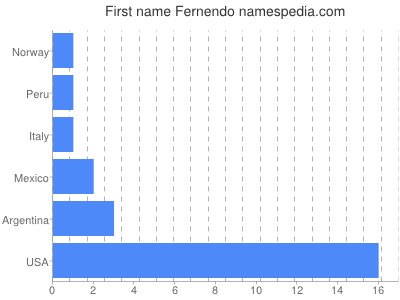 Given name Fernendo