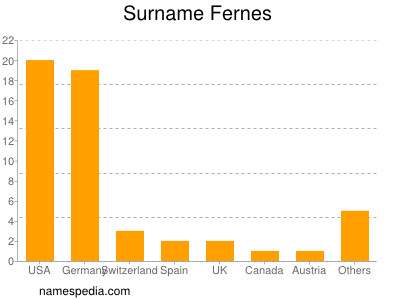 Familiennamen Fernes