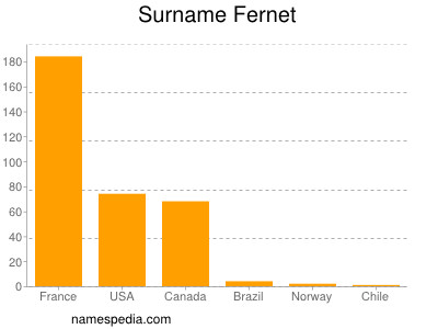 Familiennamen Fernet