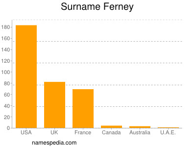 Familiennamen Ferney