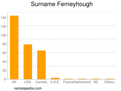 Familiennamen Ferneyhough