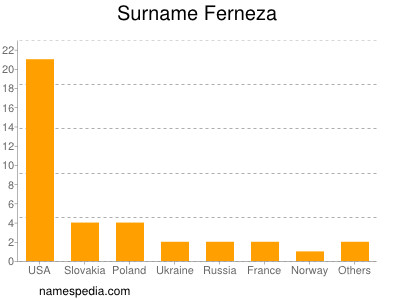 Familiennamen Ferneza