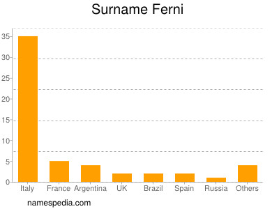 Familiennamen Ferni