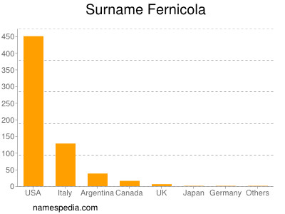 Familiennamen Fernicola