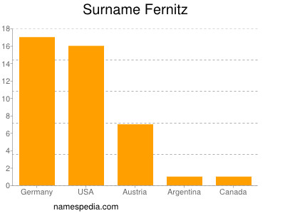 Familiennamen Fernitz