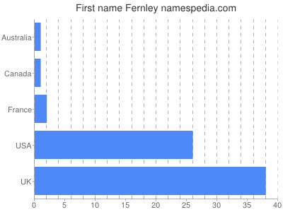 Vornamen Fernley