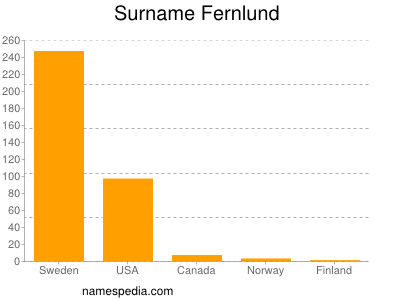 Familiennamen Fernlund