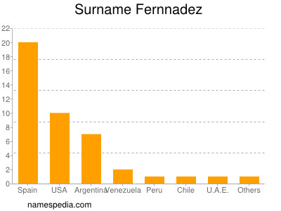 Familiennamen Fernnadez