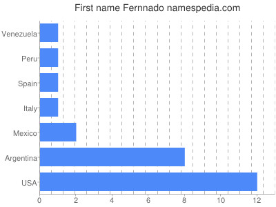 Vornamen Fernnado