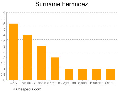 Familiennamen Fernndez