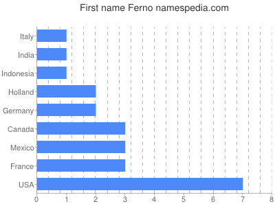 Given name Ferno