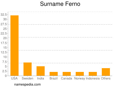 Familiennamen Ferno