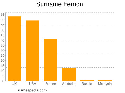Familiennamen Fernon