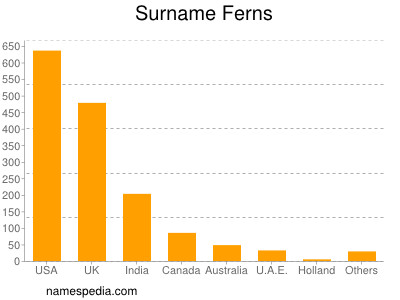 Surname Ferns