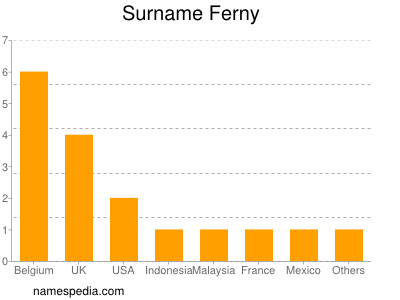 Familiennamen Ferny