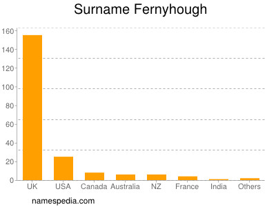 Familiennamen Fernyhough