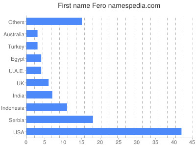 Vornamen Fero