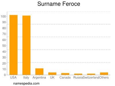 Surname Feroce