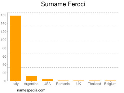 Familiennamen Feroci