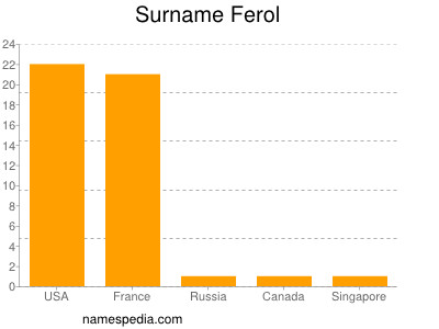 Surname Ferol