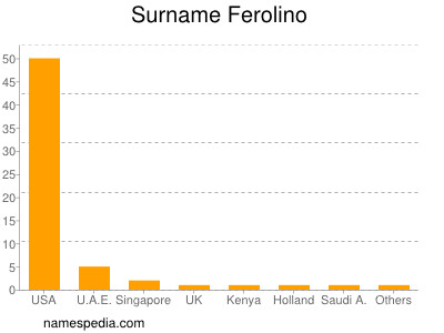 Familiennamen Ferolino