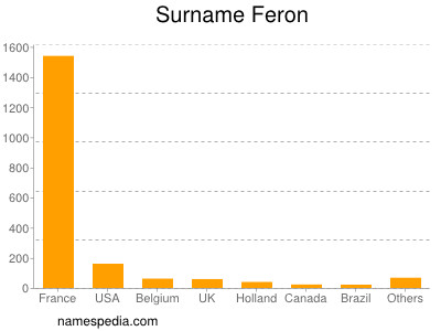 Familiennamen Feron