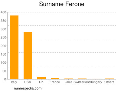 Familiennamen Ferone