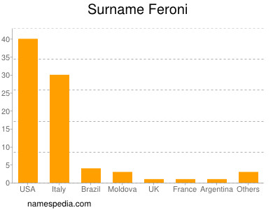 Familiennamen Feroni