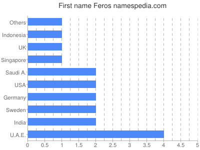 Vornamen Feros