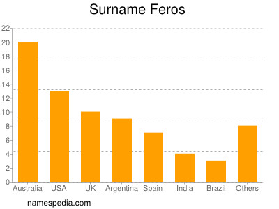 Familiennamen Feros