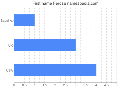 Vornamen Ferosa