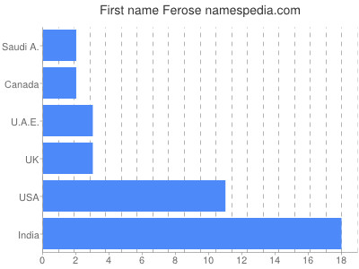 Given name Ferose