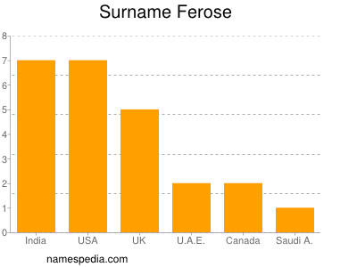 Surname Ferose