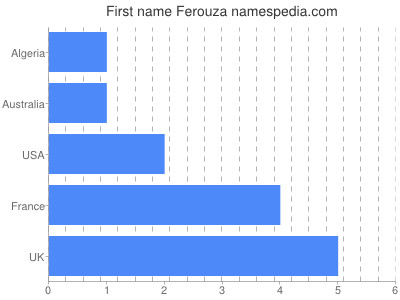 Vornamen Ferouza