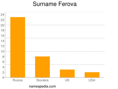 Surname Ferova