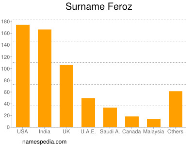 Familiennamen Feroz