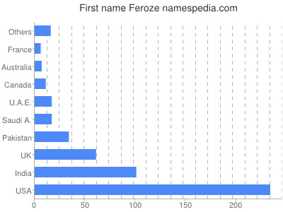 Vornamen Feroze