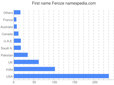 prenom Feroze