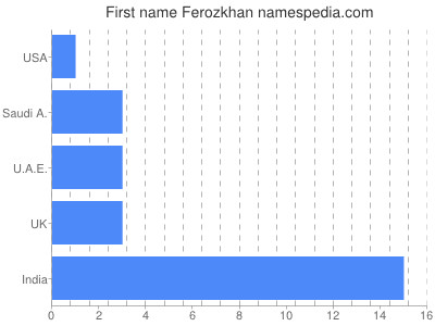 Given name Ferozkhan