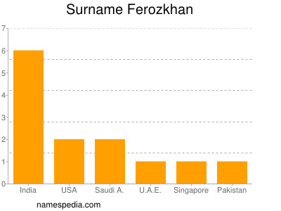 Familiennamen Ferozkhan
