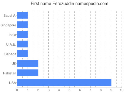 Vornamen Ferozuddin