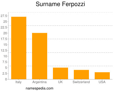 Familiennamen Ferpozzi