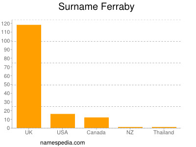 Familiennamen Ferraby